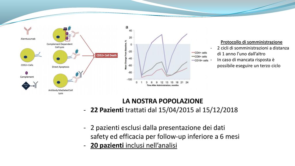 Efficacia E Sicurezza Di Alemtuzumab Analisi Descrittiva Real Life